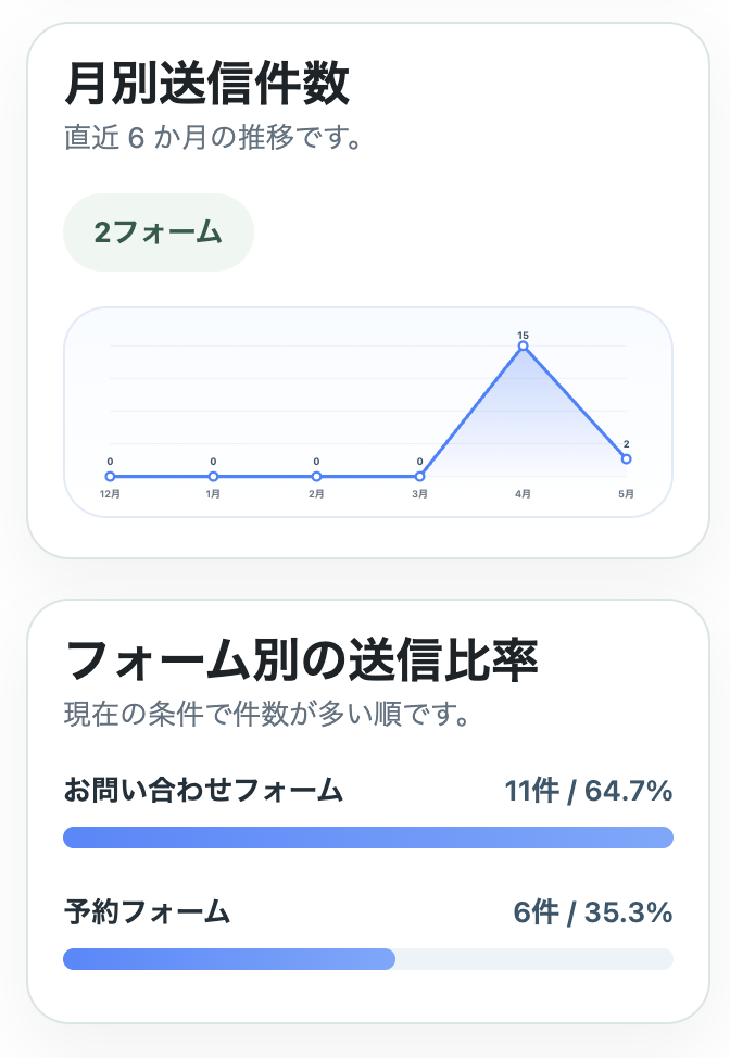 CW FORMの分析画面